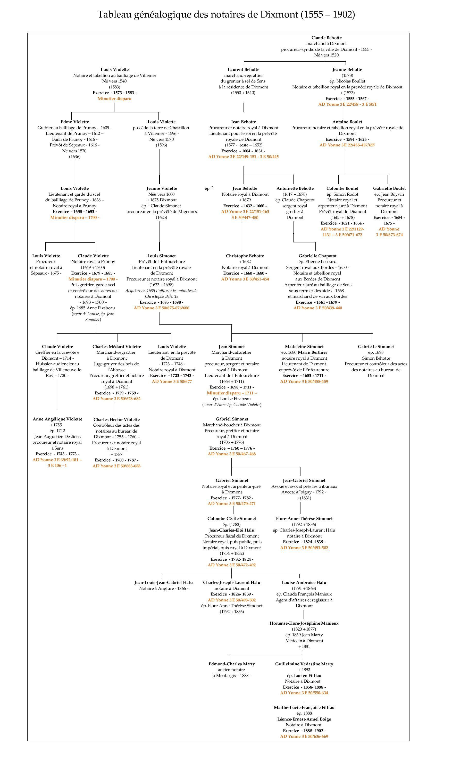 1 vue  - Tableau de la succession des offices notariaux de Dixmont au seain d\'une même parentèle (ouvre la visionneuse)